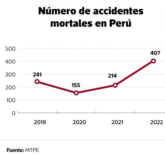 Los 270 Trabajos De Alto Riesgo En Perú: Mortalidad Laboral Va En ...