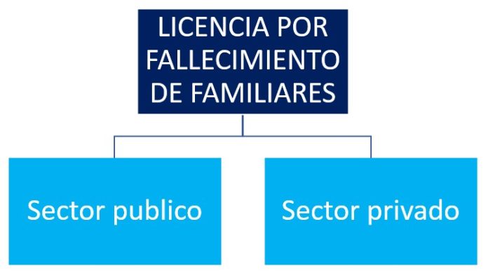 ¿Existe Una Licencia Por Fallecimiento De Familiares En El Sector ...