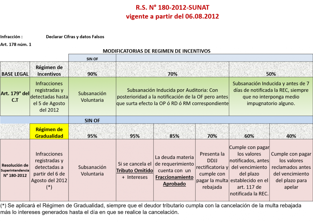 Aplicación Del Nuevo Regimen De Gradualidad Tributación