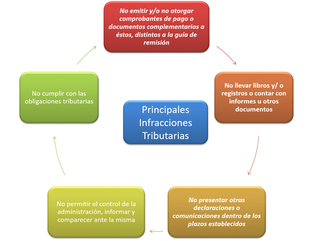 ¿cuáles Son Las Principales Infracciones Tributarias Tributación