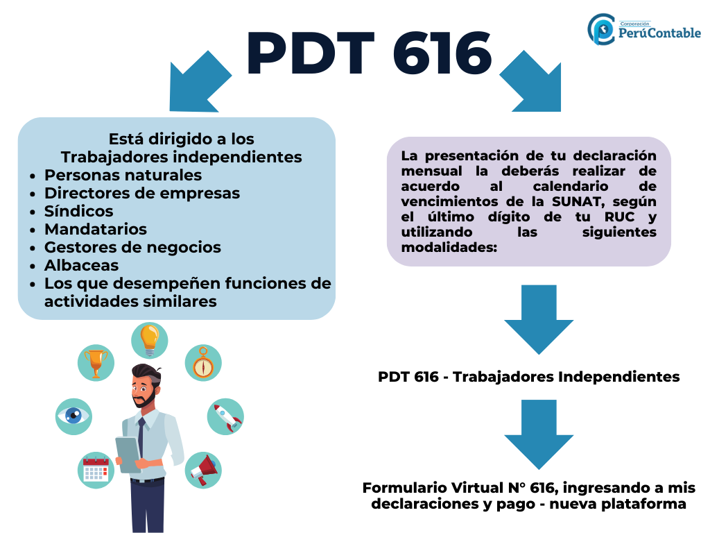 Trabajador Independientes ¿cómo Declaro Y Pago Pdt 616 Tributación 9568